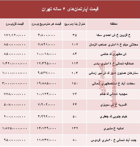مظنه آپارتمان‌های ۶ساله تهران +جدول