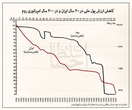 کاهش ارزش پول ملی در چهل سال ایران و سیصد سال امپراتوری روم!