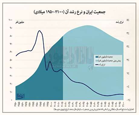 جمعیت ایران و نرخ رشد آن (۲۱۰۰-۱۹۵۰ میلادی) + اینفوگرافیک