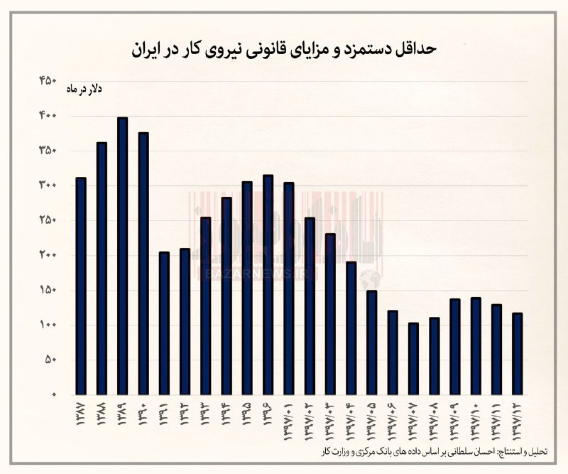 حداقل دستمزد و مزایای قانونی نیروی کار در ایران + اینفوگرافیک