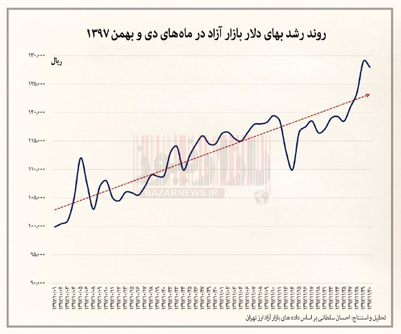 افزایش ۳۰ درصدی قیمت دلار بازار آزاد در ماههای دی و بهمن