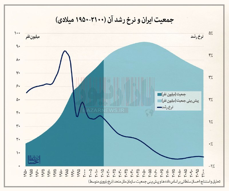 جمعیت ایران و نرخ رشد آن (۲۱۰۰-۱۹۵۰ میلادی) + اینفوگرافیک