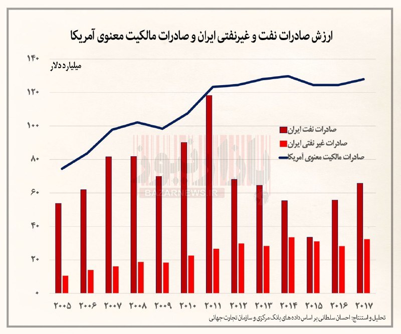 صادرات مالکیت معنوی آمریکا بیش از ۴ برابر کل صادرات ایران+ اینفوگرافیک