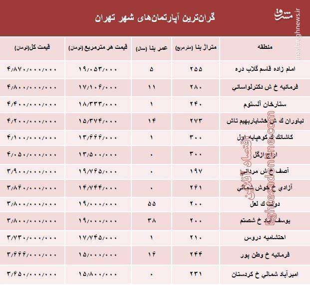قیمت گران‌ترین آپارتمان‌های تهران + جدول