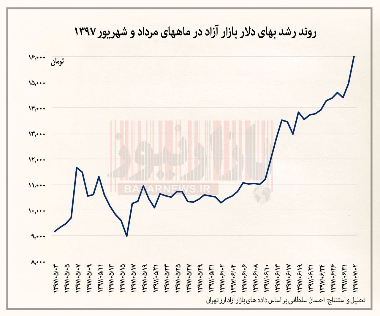 نمودار / روند رشد بهای دلار بازار آزاد در ماههای مرداد و شهریور 97
