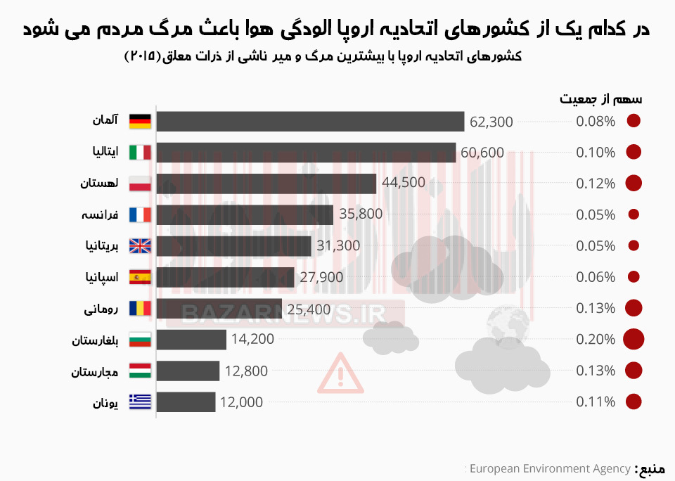 آلمان، آلوده ترین کشور اروپا/آلودگی هوا، قاتل مردم آلمان + اینفوگرافیک
