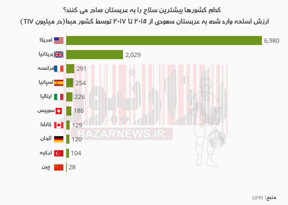 همه کشور‌هایی که عربستان از آن‌ها سلاح می‌خرد + اینفوگرافیک