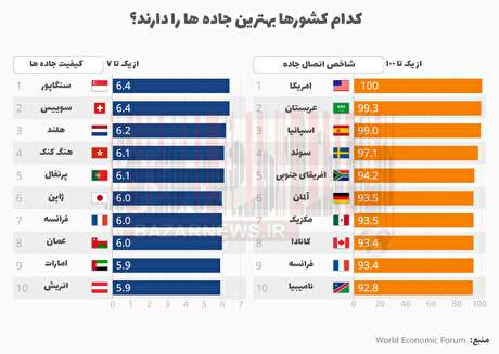 سنگاپور صاحب بهترین جاده های جهان/ایران در رتبه 71 دنیا + اینفوگرافیک