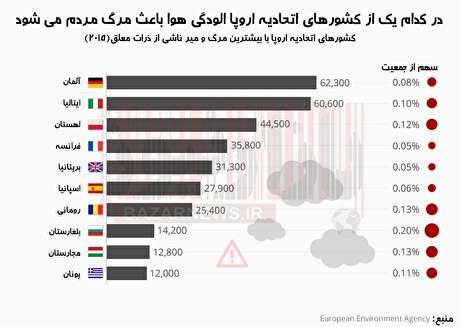 آلمان، آلوده ترین کشور اروپا/آلودگی هوا، قاتل مردم آلمان + اینفوگرافیک