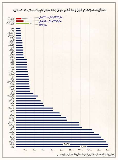 حداقل دستمزدها در ایران و 50کشور جهان