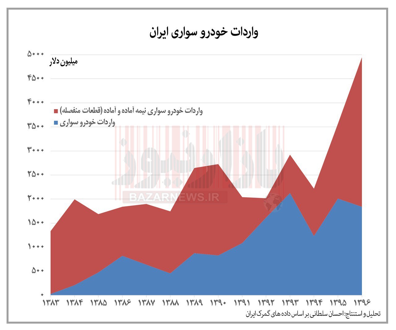 نیمه پنهان تولید خودرو در ایران