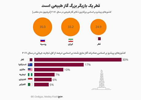 حمله قطر به پارس جنوبی/پیامد منفی خروج قطر از اوپک برای ایران +اینفوگرافیک