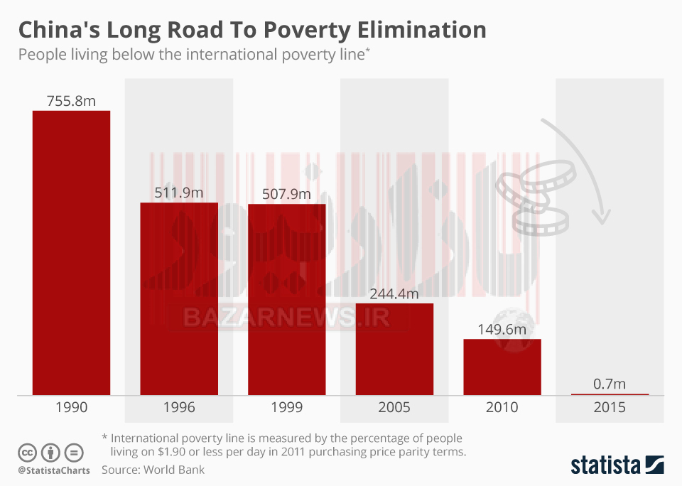 عملکرد درخشان چین در رفع فقر/خروج 750 میلیون نفر از خط فقر در 25 سال + اینفوگرافیک