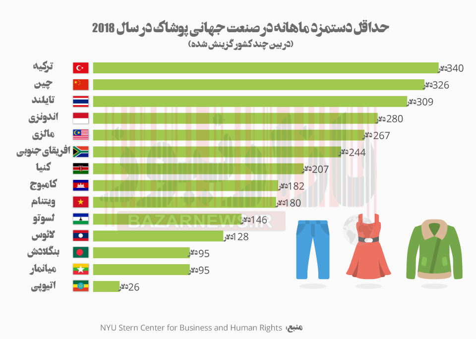 ترکیه بالاترین دستمزد را در بخش پوشاک به کارگران می‌دهد+اینفوگرافیک