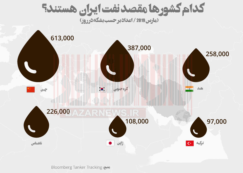خریداران نفت ایران +اینفوگرافیک