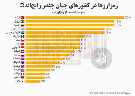 رمز ارز‌ها در کدام کشور‌های دنیا بیشتر رواج دارند؟ /ترکیه در صدر فهرست استفاده کنندگان از رمز ارز + اینفوگرافیک