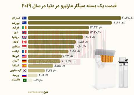 مالیات بر دخانیات، لازمه کنترل مصرف/ایران هجدهمین کشور آسیایی در قیمت سیگار+اینفوگرافیک