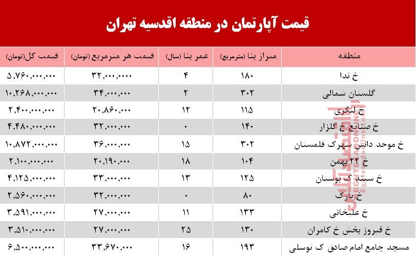 قیمت آپارتمان در محله اقدسیه تهران+جدول