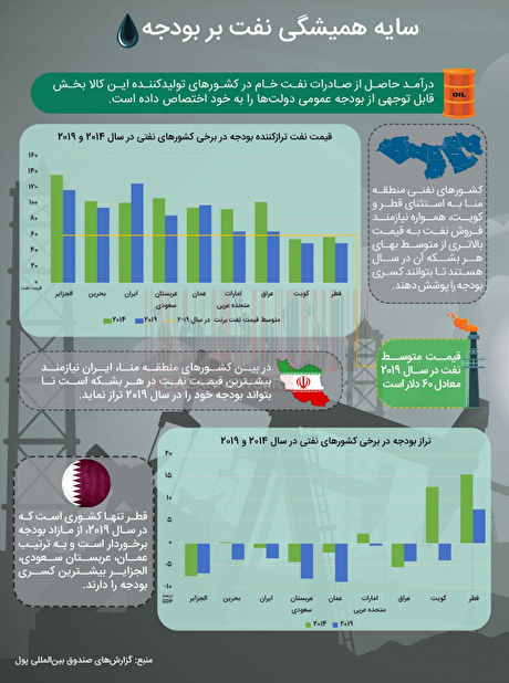 سایه همیشگی نفت بر بودجه کشورهای منا/ایران، نیازمندترین کشور منطقه به افزایش قیمت نفت+اینفوگرافیک