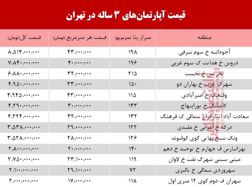 قیمت آپارتمان‌های ۳ ساله در شهر تهران +جدول