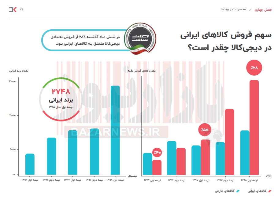 سهم بالای اجناس ایرانی در فروش ۶ ماهه دیجیکالا+جزئیات