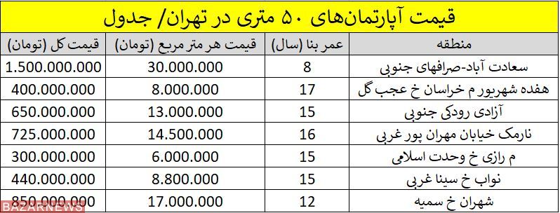 قیمت یک آپارتمان ۵۰ متری در نقاط مختلف تهران + جدول