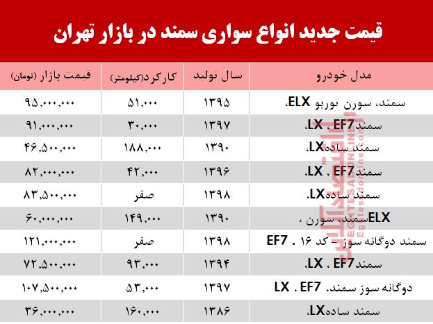 قیمت خودرو سمند در بازار تهران +جدول