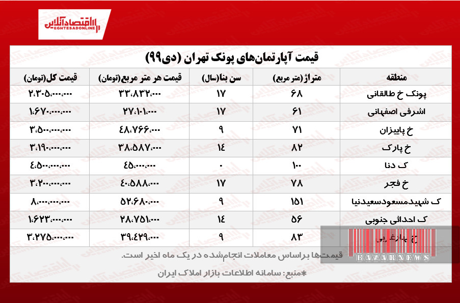 آخرین قیمت مسکن در پونک تهران +جدول