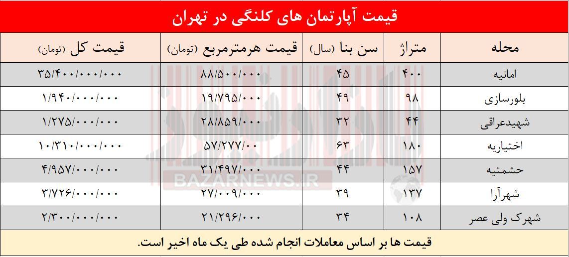 قیمت خانه‌های کلنگی تهران +جدول