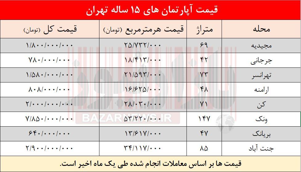 قیمت آپارتمان‌های ۱۵ ساله در تهران + جدول
