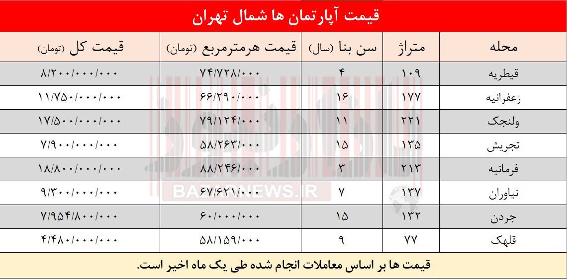 قیمت مسکن در شمال تهران +جدول