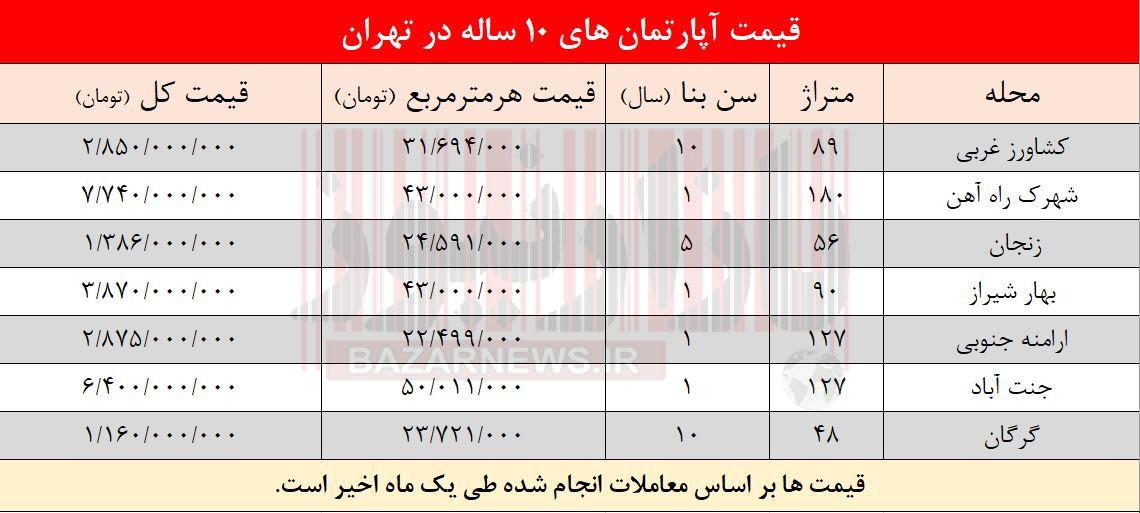 قیمت آپارتمان‌های ۱۰ ساله در تهران +جدول