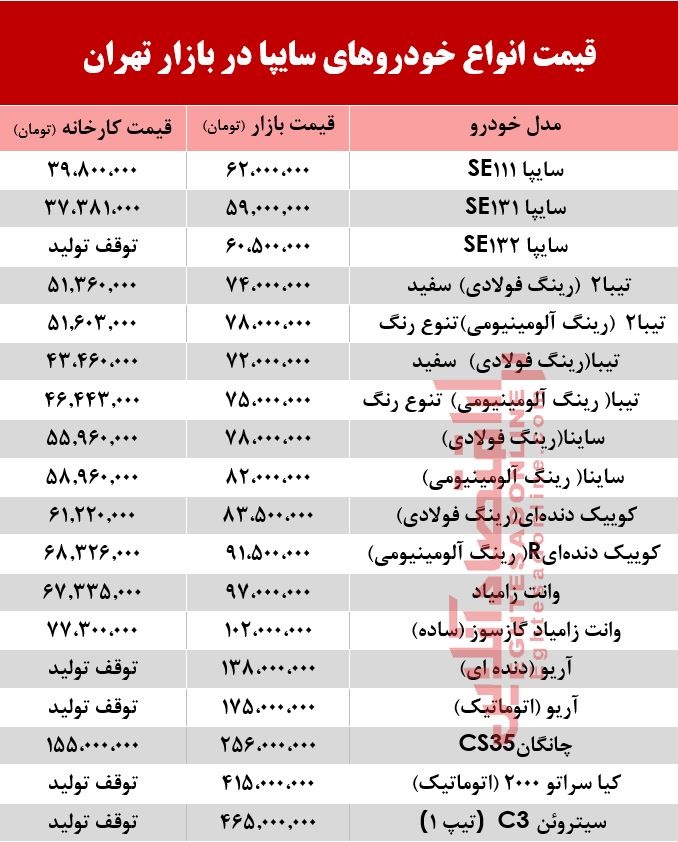 قیمت خودرو‌های سایپا در بازار تهران + جدول