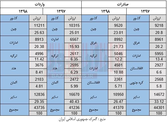 تراز منفی تجارت کشور در سال گذشته/وضعیت کلی تجارت ایران با شرکای اصلی در سال ۱۳۹۸
