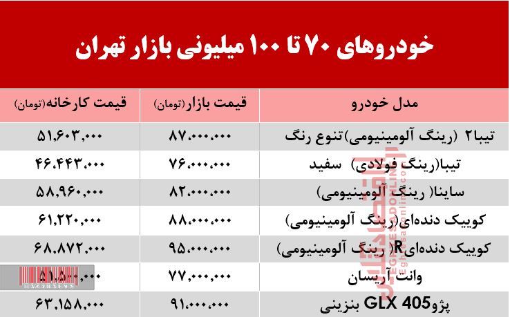 خودروهای ۷۰ تا ۱۰۰میلیونی بازار تهران +جدول