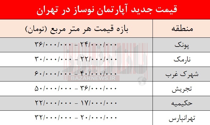 جدیدترین قیمت آپارتمان نوساز در تهران +جدول