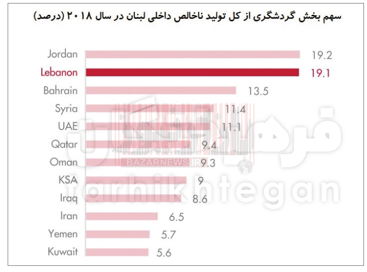 ایران پنجاهمین شریک تجاری لبنان!