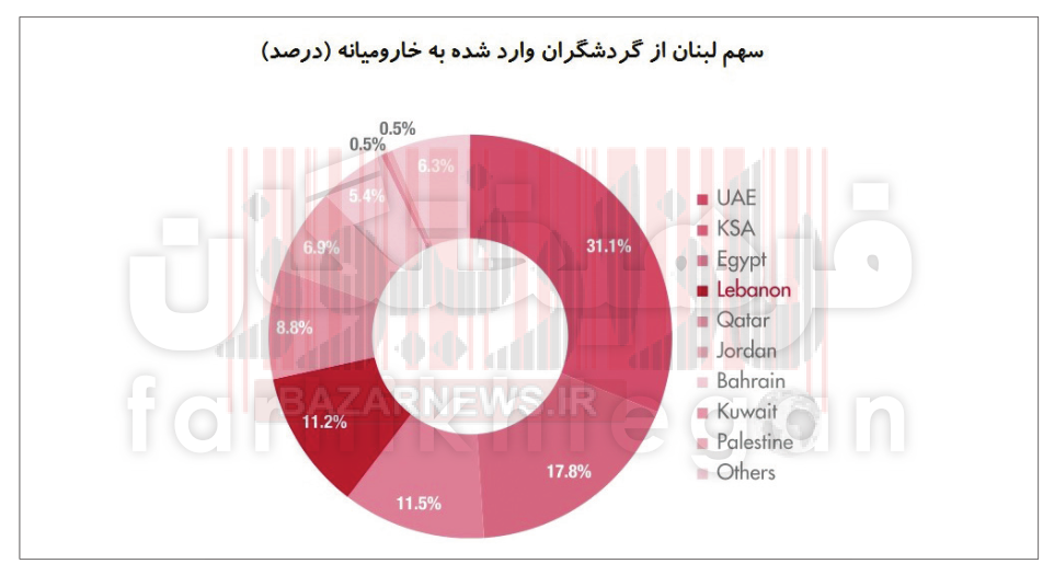 ایران پنجاهمین شریک تجاری لبنان!