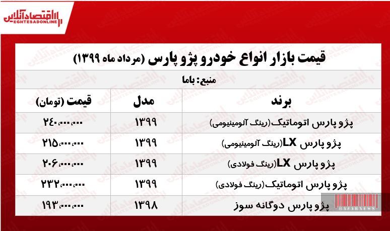 قیمت انواع خودروی پژو پارس در بازار (۱۳۹۹/۵/۱۸) +جدول