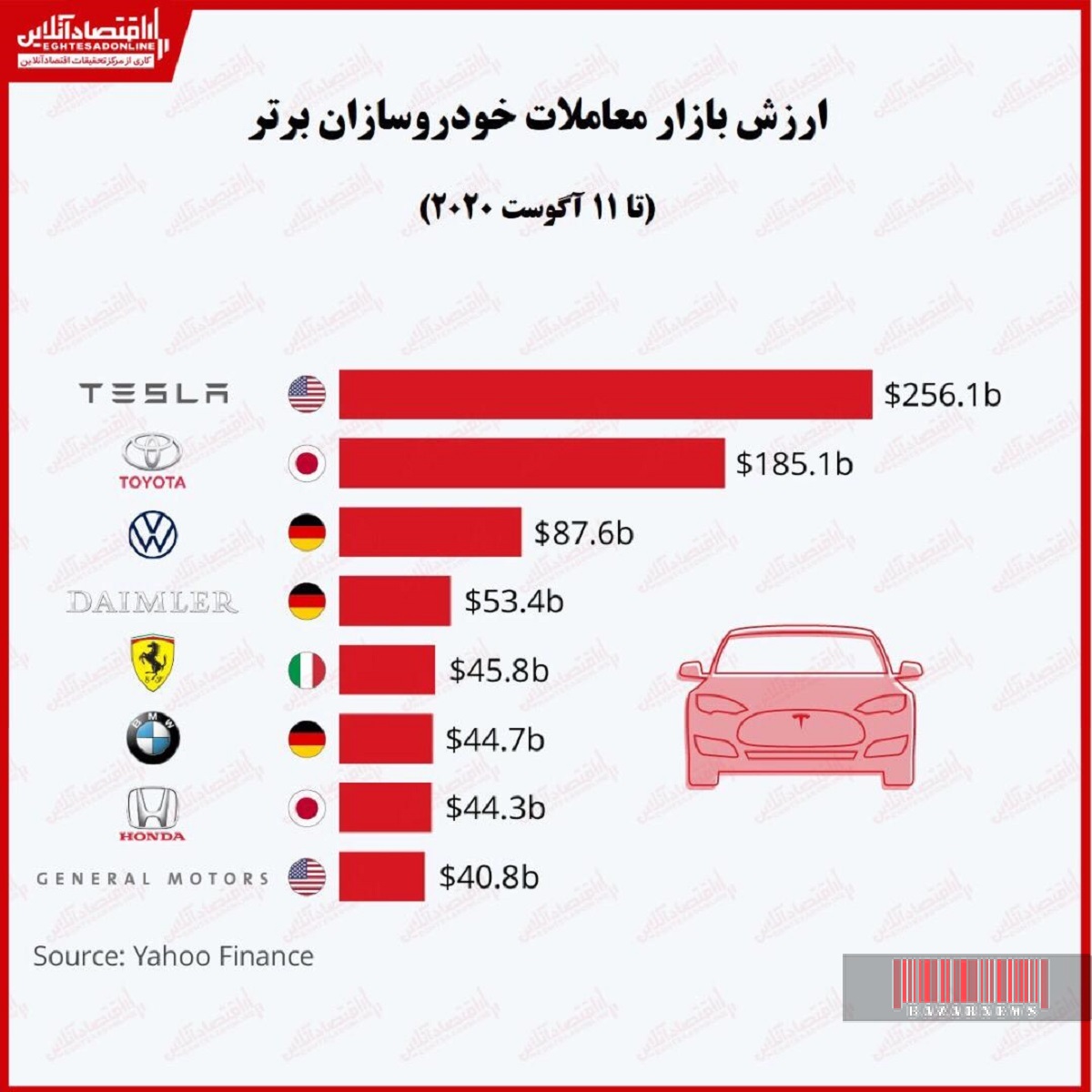 با ارزش‌ترین شرکت‌های خودروسازی جهان کدامند؟ +عکس