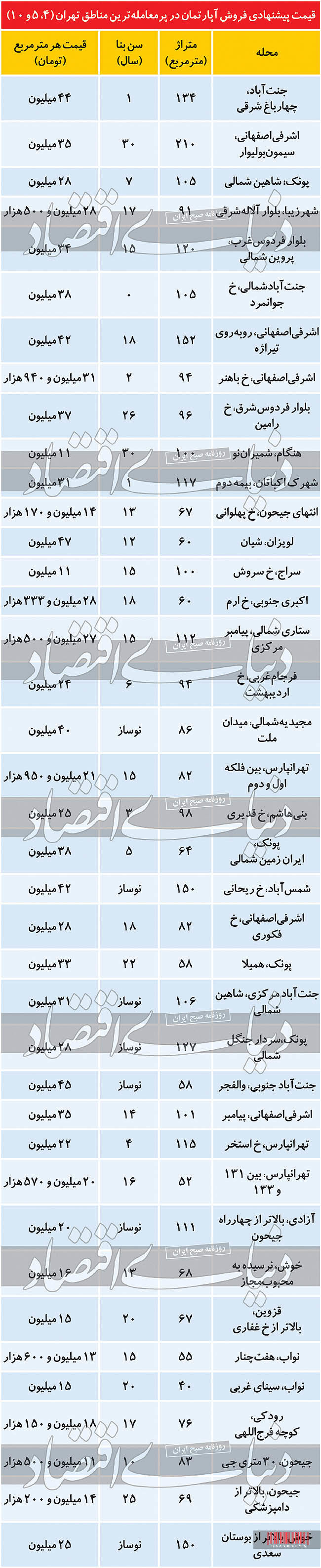 قیمت مسکن در ۳منطقه پرمعامله تهران چند؟
