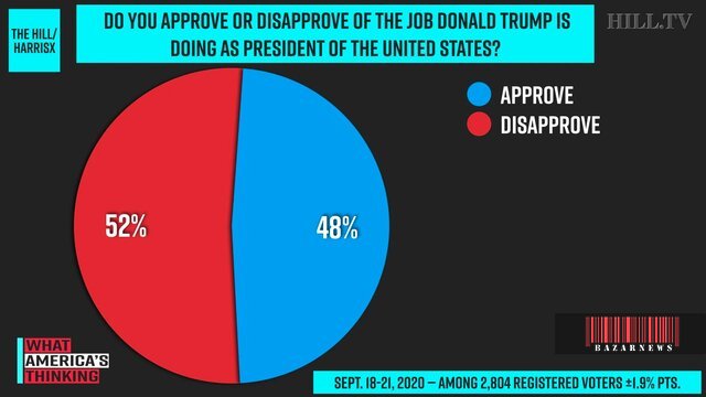 میزان رضایتمندی مردم آمریکا از ترامپ چقدر است؟