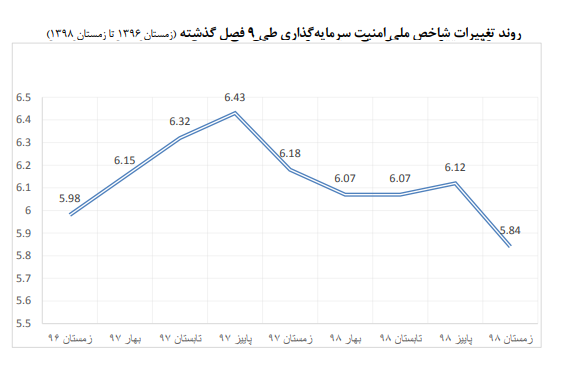 امنیت سرمایه‌گذاری در ایران افزایش یافت