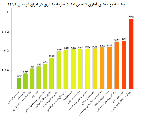 امنیت سرمایه‌گذاری در ایران افزایش یافت