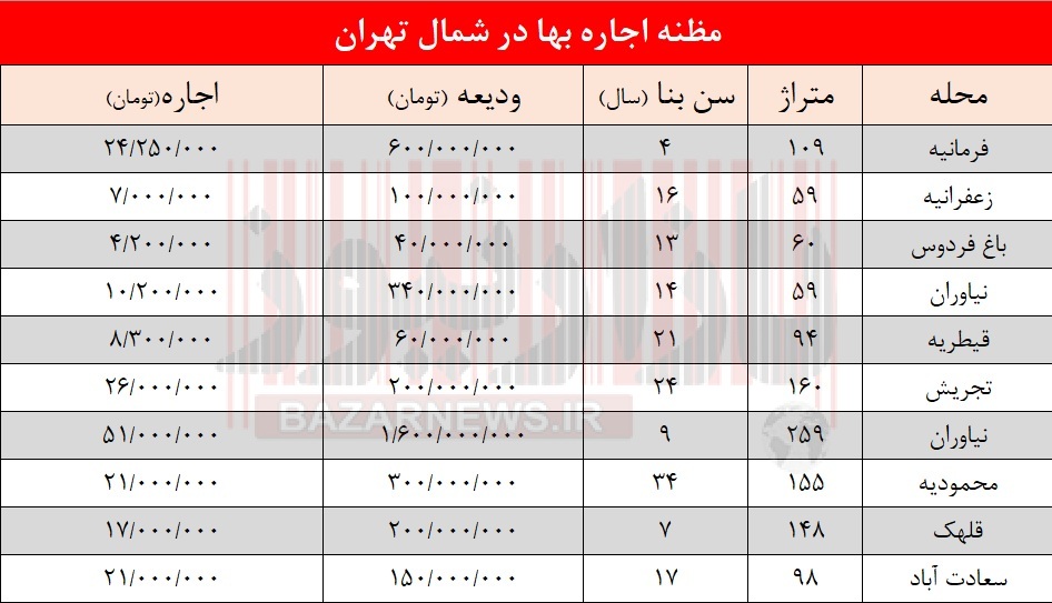 قیمت‌های عجیب اجاره بها در شمال تهران + جدول