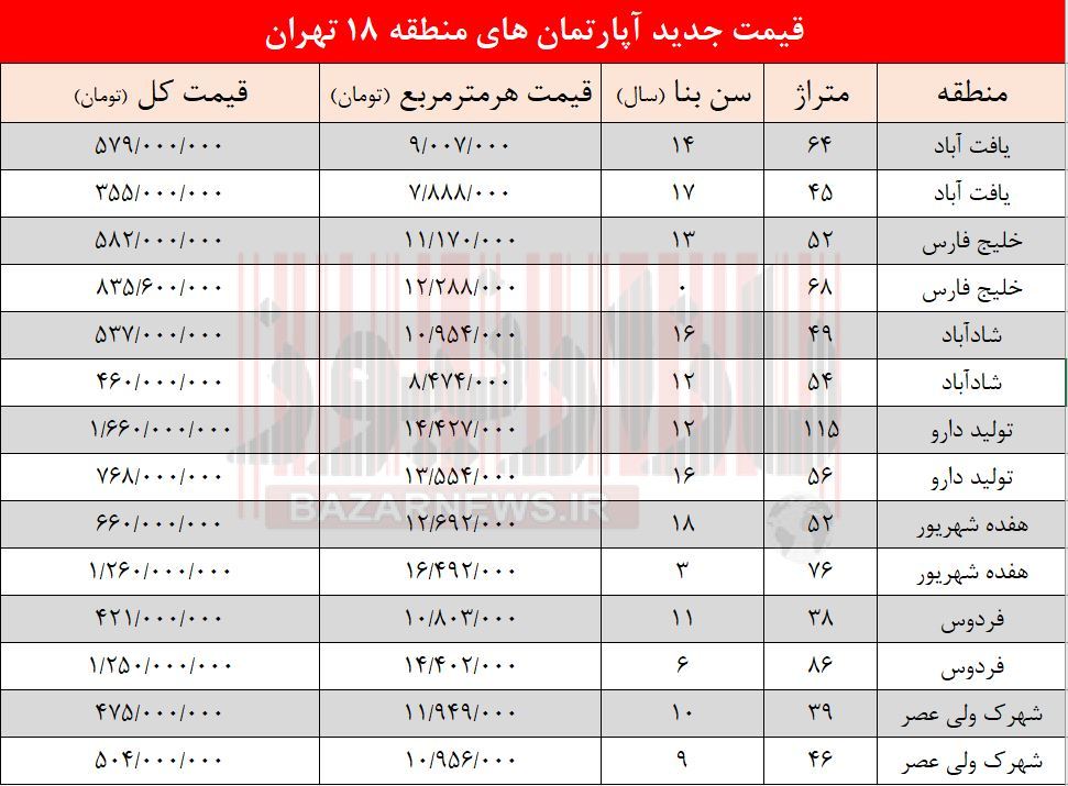 قیمت آپارتمان در منطقه ۱۸ تهران +جدول