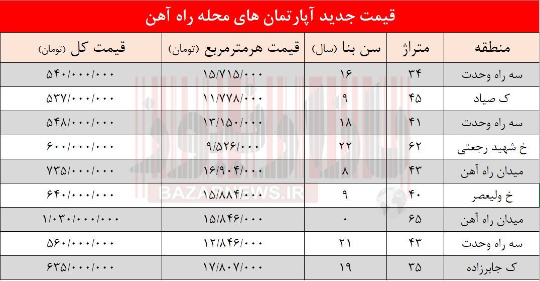 قیمت آپارتمان در محله راه‌آهن تهران +جدول