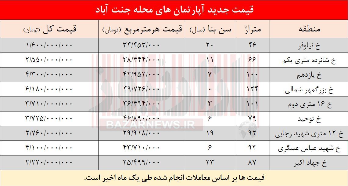 قیمت آپارتمان‌های جنت آباد تهران +جدول