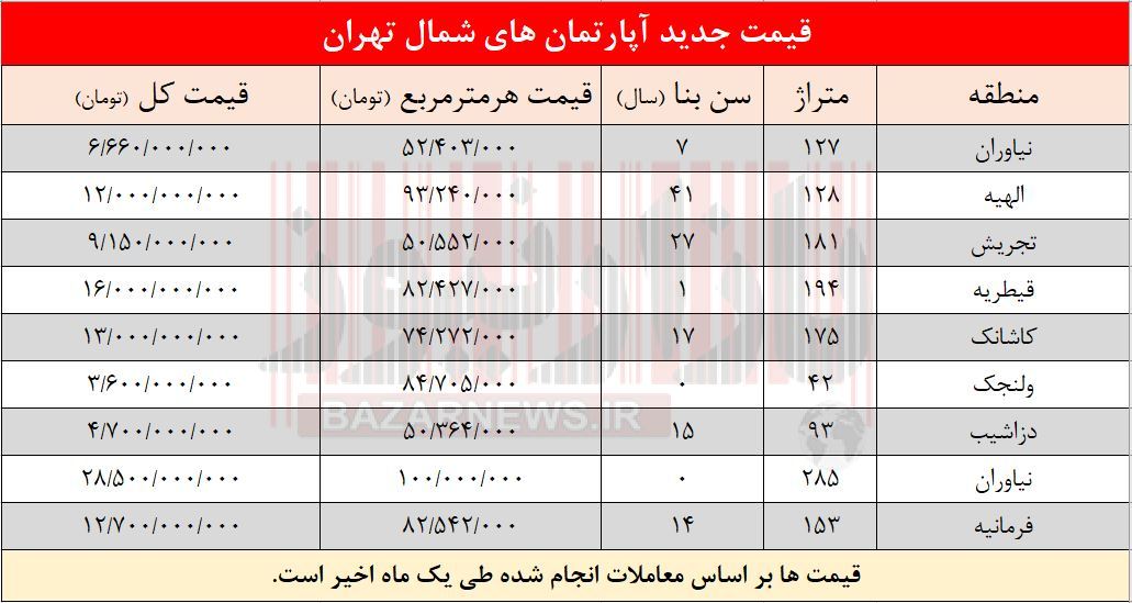 قیمت آپارتمان‌های شمال تهران +جدول
