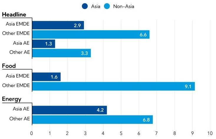 افزایش هزینه های حمل و نقل ممکن است تورم پایین آسیا را افزایش دهد+نمودار